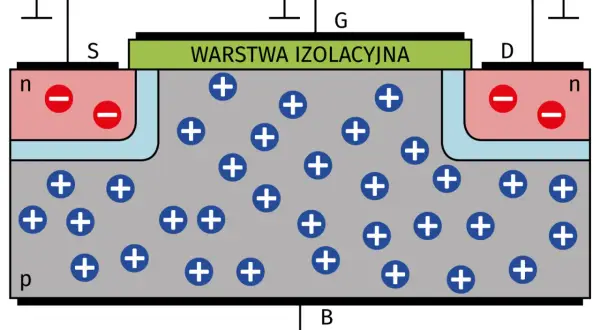 Schemat tranzystora MOSFET. Widoczne elektrody: źródło (S), bramka (G), dren (D) i podłoże (B). Warstwa izolacyjna oddziela bramkę od półprzewodnika.