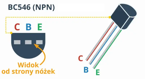 Schemat tranzystora BC546 (NPN) z widokiem od strony nóżek, pokazujący wyprowadzenia C, B, E.