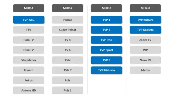 Tabela kanałów DVB-T2: MUX-1 (TVP ABC, TTV, Polo TV, Eska TV, Stopklatka, Trwam, Fokus, Antena HD), MUX-2 (Polsat, Super Polsat, TV 4, TV 6, TVN, TVN 7, Puls, Puls 2), MUX-3 (TVP 1, TVP 2, TVP Info, TVP Sport, TVP 3, TVP Historia), MUX-8 (TVP Kultura, ...