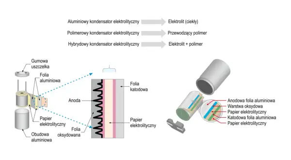 Schemat budowy kondensatora elektrolitycznego: folia aluminiowa, papier elektrolityczny, folia katodowa, obudowa.