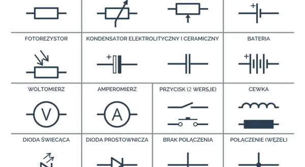 Schemat zawiera symbole elementów elektrycznych, w tym kondensator elektrolityczny i ceramiczny, ogniwo, baterię, cewkę, rezystor, fotorezystor, woltomierz, amperomierz, diodę świecącą, diodę prostowniczą, przycisk i połączenia.