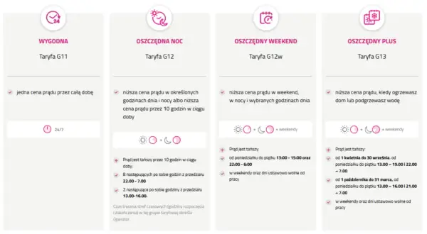 Porównanie taryf Tauron: Wygodna G11, Oszczędna Noc G12, Oszczędny Weekend G12w i Oszczędny Plus G13.