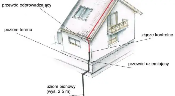 Schemat instalacji odgromowej z uziomem fundamentowym. Pokazuje przewód odprowadzający, złącze kontrolne i przewód uziemiający.