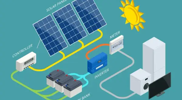 Schemat instalacji fotowoltaicznej: panele, kontroler, bank baterii, falownik, licznik i urządzenia domowe. Energia słoneczna, gdzie każdy **kulomb** ładunku ma znaczenie.