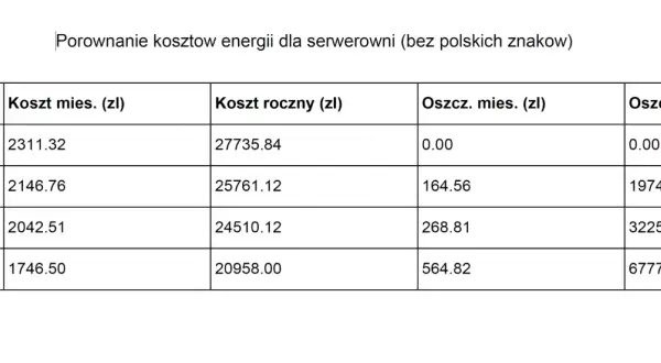 Porównanie kosztów energii dla serwerowni. Taryfa G11 Tauron ma miesięczny koszt 2311,32 zł i roczny 27735,84 zł, bez oszczędności.