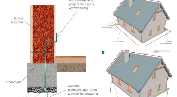 Schemat instalacji odgromowej: a) uziemienie fundamentowe, b) i c) system ochrony odgromowej z uziomem otokowym i zwodami piorunochronu.