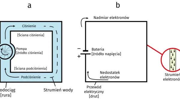 Analogia między ciśnieniem wody a potencjałem elektrycznym. Pompa tworzy ciśnienie, bateria tworzy potencjał elektryczny.