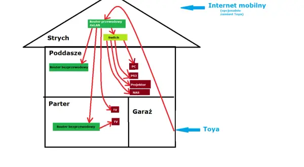 Schemat sieci LAN w domu: router przewodowy na strychu, switch, urządzenia (PC, PS3, projektor, NAS) na poddaszu, routery bezprzewodowe na poddaszu i parterze, TV na parterze i w garażu.