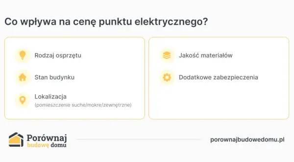 Co wpływa na cenę punktu elektrycznego? Rodzaj sprzętu, stan budynku, lokalizacja, jakość materiałów i dodatkowe zabezpieczenia to czynniki wpływające na instalacja elektryczna cena robocizny.