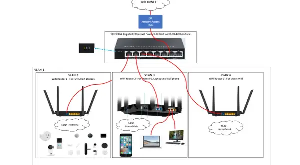 Schemat sieci z przełącznikiem SODOLA Gigabit Ethernet 8 Port z funkcją VLAN, który rozdziela urządzenia do czterech sieci VLAN.