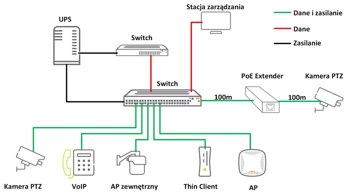 Schemat sieci z zasilaniem PoE: UPS, switche, stacja zarządzania, kamery PTZ, VoIP, AP zewnętrzny, Thin Client i AP. Zielone linie oznaczają dane i zasilanie.