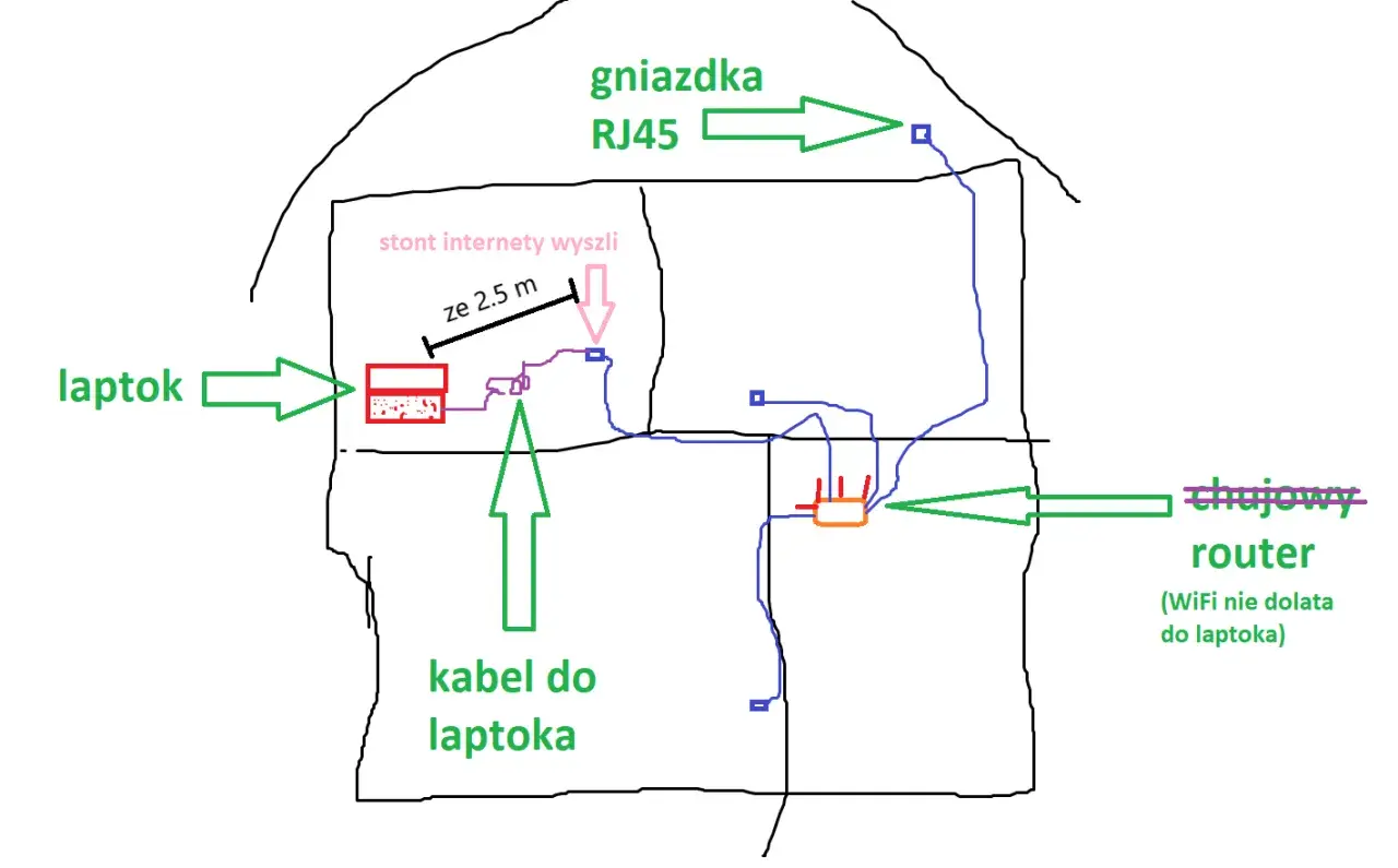 Schemat pokazuje, jak podłączyć wzmacniacz wifi: router, gniazdka RJ45, laptop i kabel.