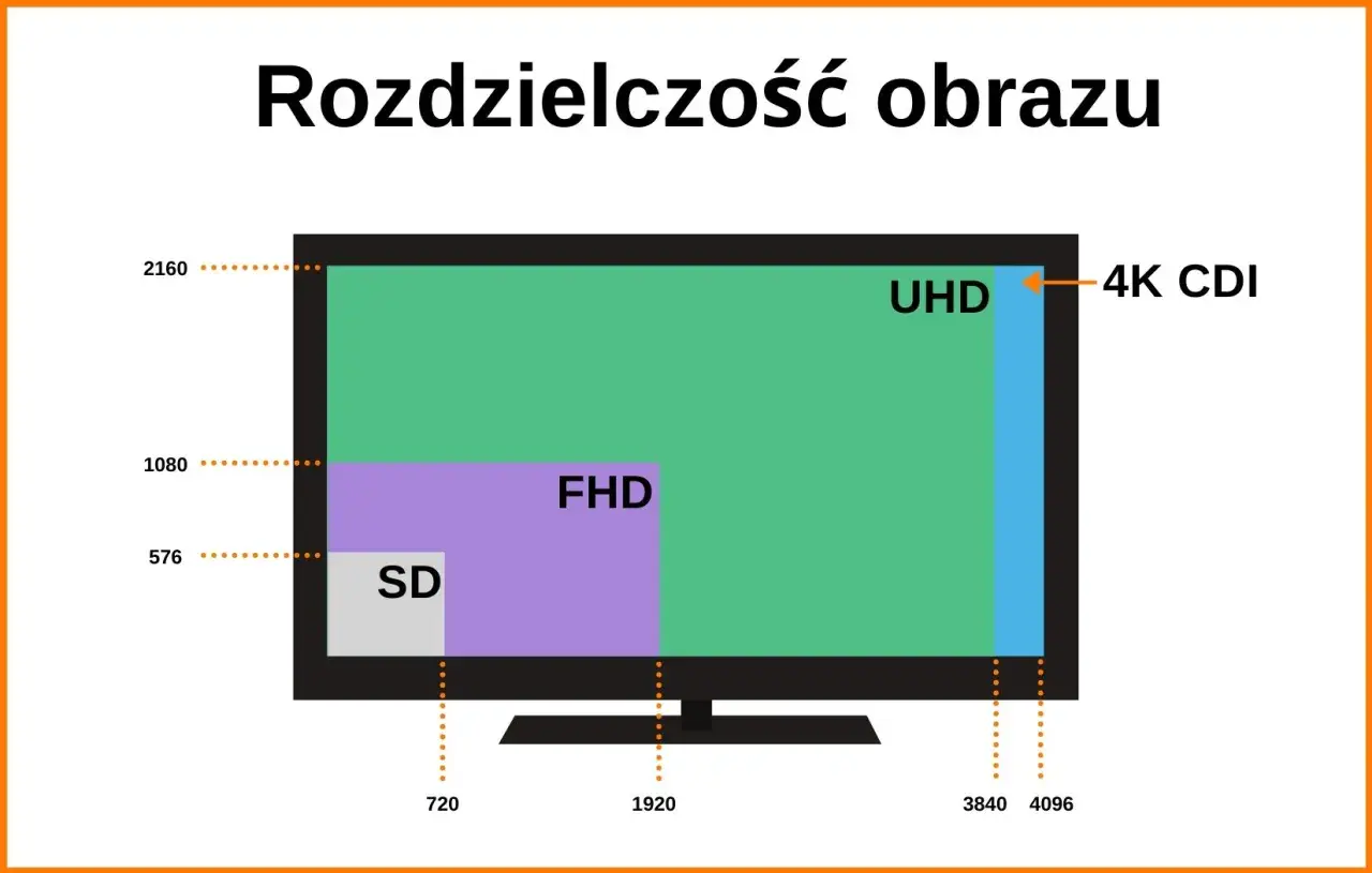 Porównanie rozdzielczości: SD, FHD, UHD i 4K CDI. Wyższa rozdzielczość 4K zapewnia ostrzejszy obraz.