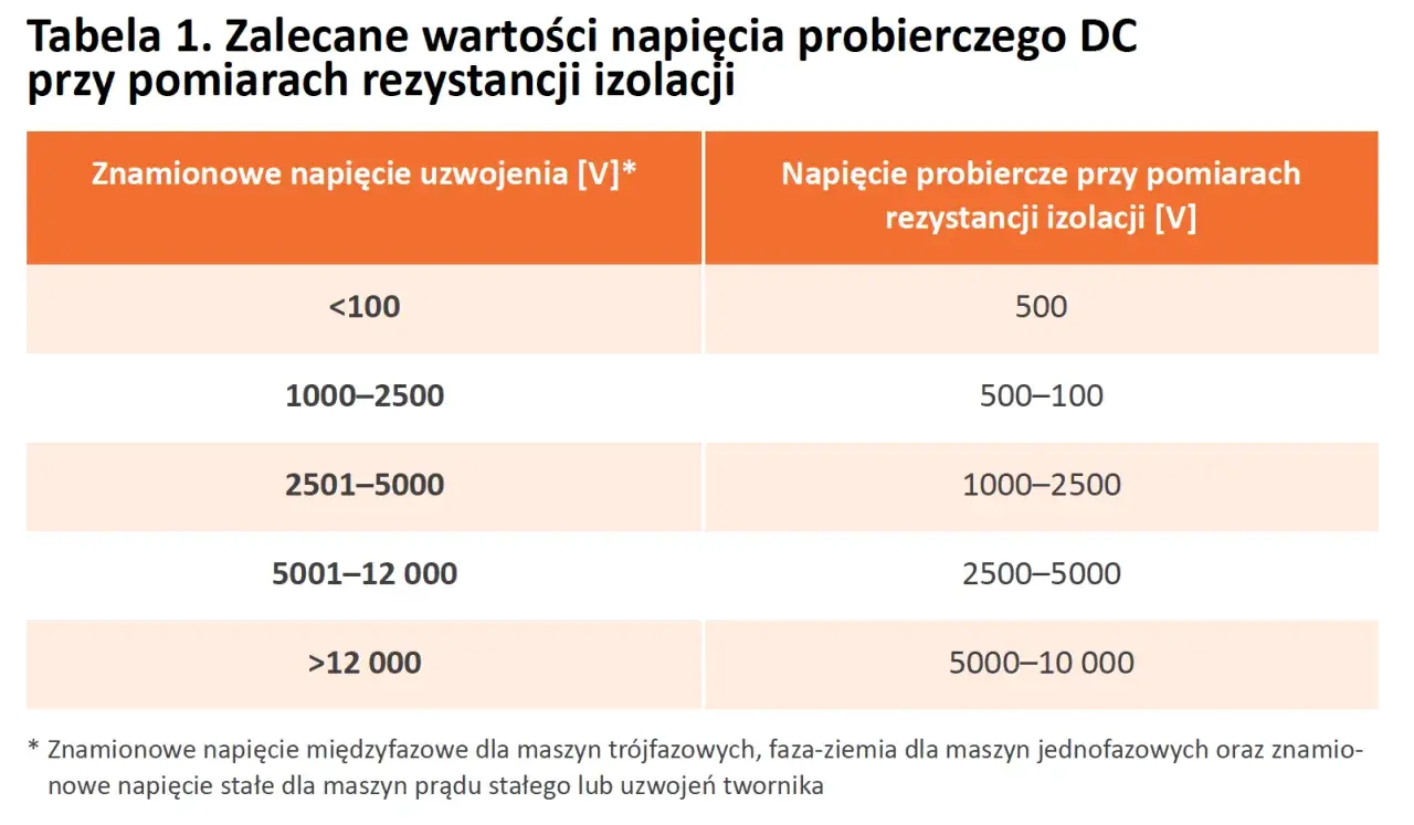 Tabela z zalecanymi napięciami probierczymi DC do pomiarów rezystancji izolacji, zależnymi od napięcia znamionowego uzwojenia.
