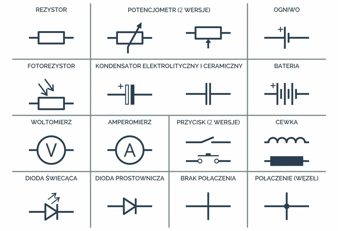 Schemat zawiera symbole elementów elektrycznych, w tym kondensator elektrolityczny i ceramiczny, ogniwo, baterię, cewkę, rezystor, fotorezystor, woltomierz, amperomierz, diodę świecącą, diodę prostowniczą, przycisk i połączenia.