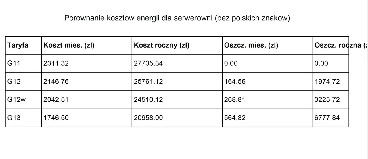 Porównanie kosztów energii dla serwerowni. Taryfa G11 Tauron ma miesięczny koszt 2311,32 zł i roczny 27735,84 zł, bez oszczędności.