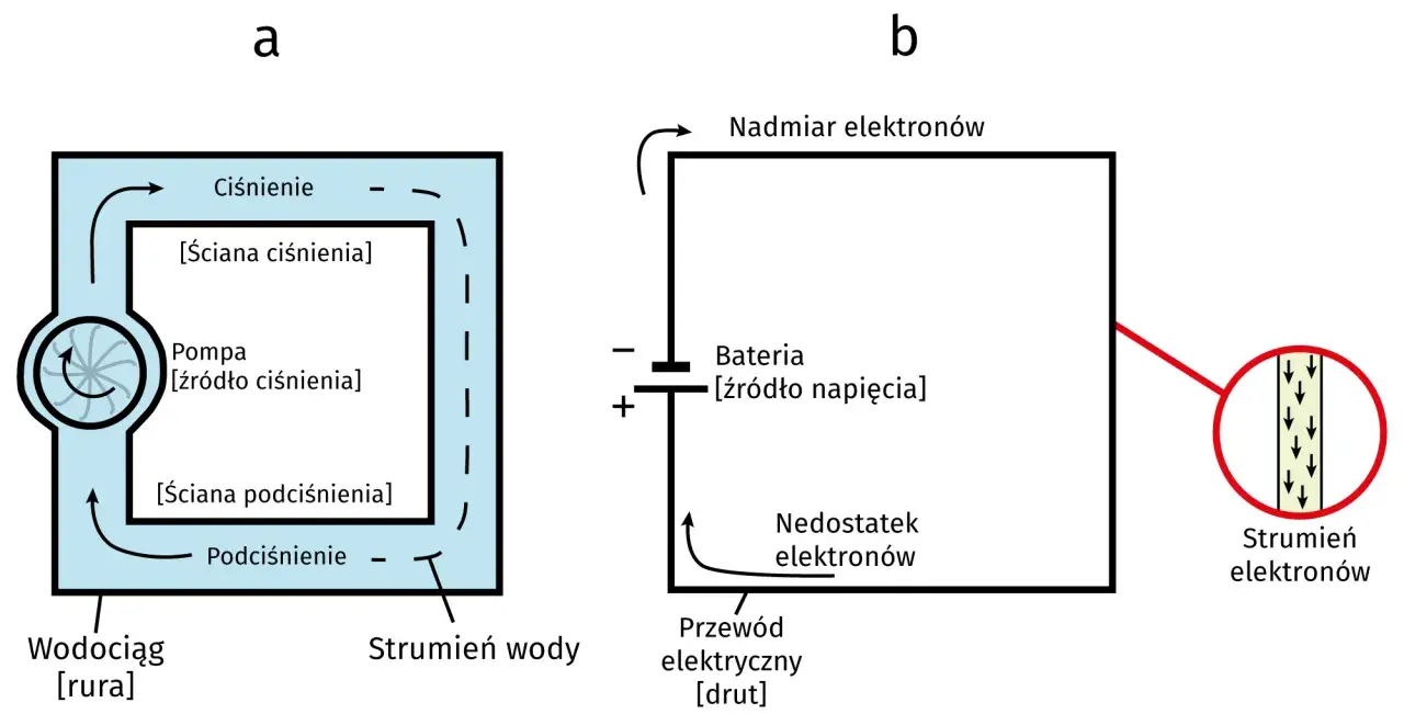 Analogia między ciśnieniem wody a potencjałem elektrycznym. Pompa tworzy ciśnienie, bateria tworzy potencjał elektryczny.