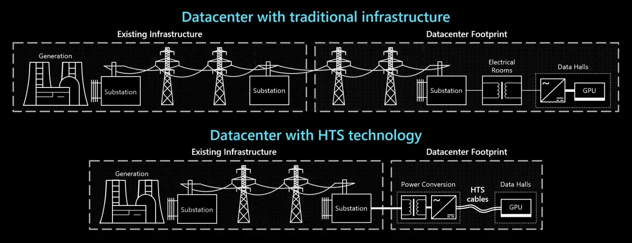 Porównanie infrastruktury centrum danych: tradycyjna vs. technologia HTS. Zwróć uwagę na mniejszy ślad i lepszą konduktancję w systemie HTS.