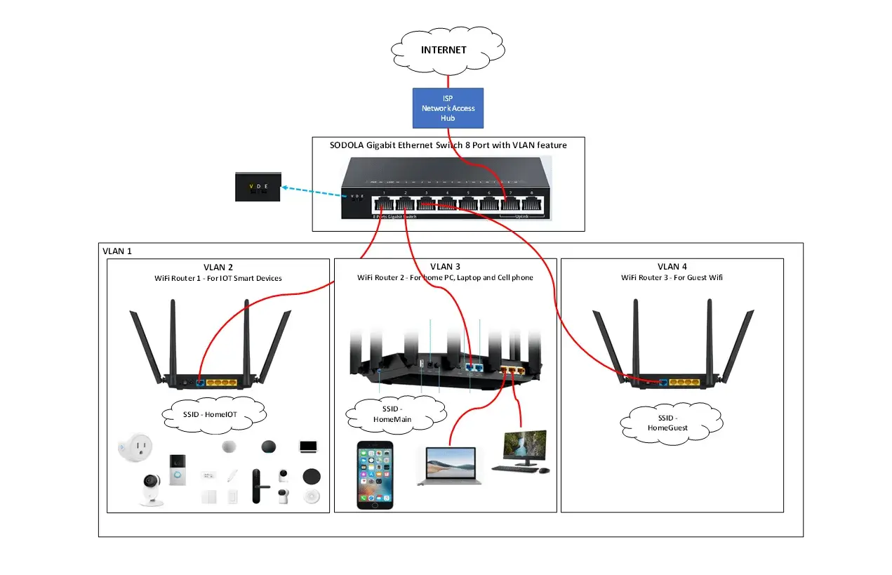 Schemat sieci z przełącznikiem SODOLA Gigabit Ethernet 8 Port z funkcją VLAN, który rozdziela urządzenia do czterech sieci VLAN.