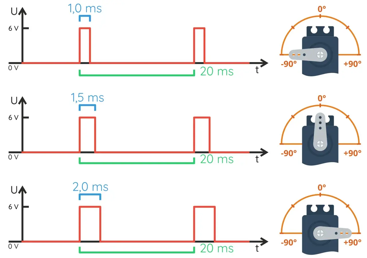 Trzy wykresy pokazują, jak impulsy o różnej szerokości (1,0 ms, 1,5 ms, 2,0 ms) sterują pozycją serwomechanizmu w zakresie od -90° do +90°.