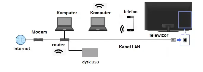 Jakim kablem połączyć router z telewizorem, aby uniknąć problemów?