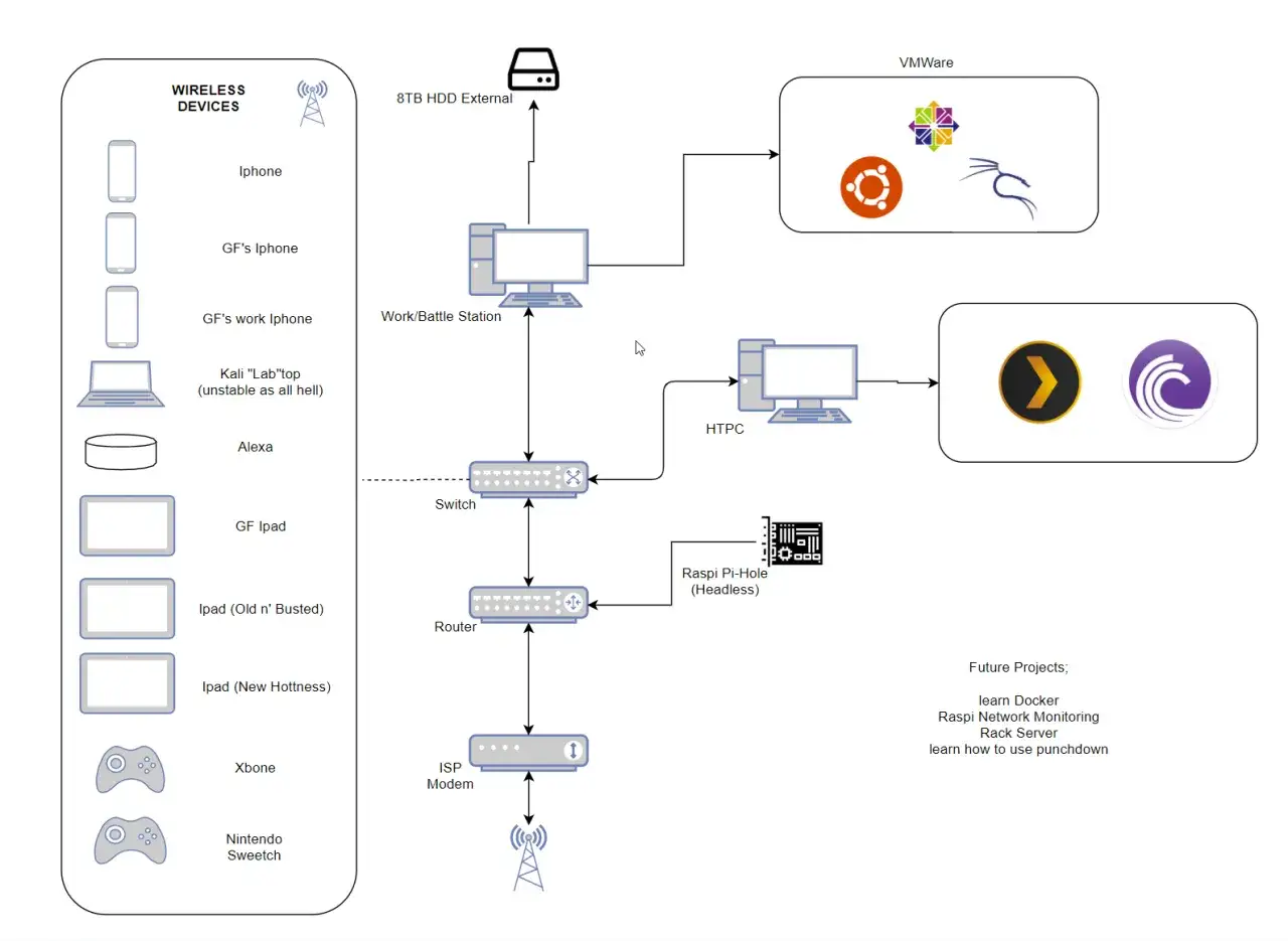 Schemat domowej sieci LAN: urządzenia bezprzewodowe, router, switch, serwer, HTPC, Pi-Hole i VMWare.