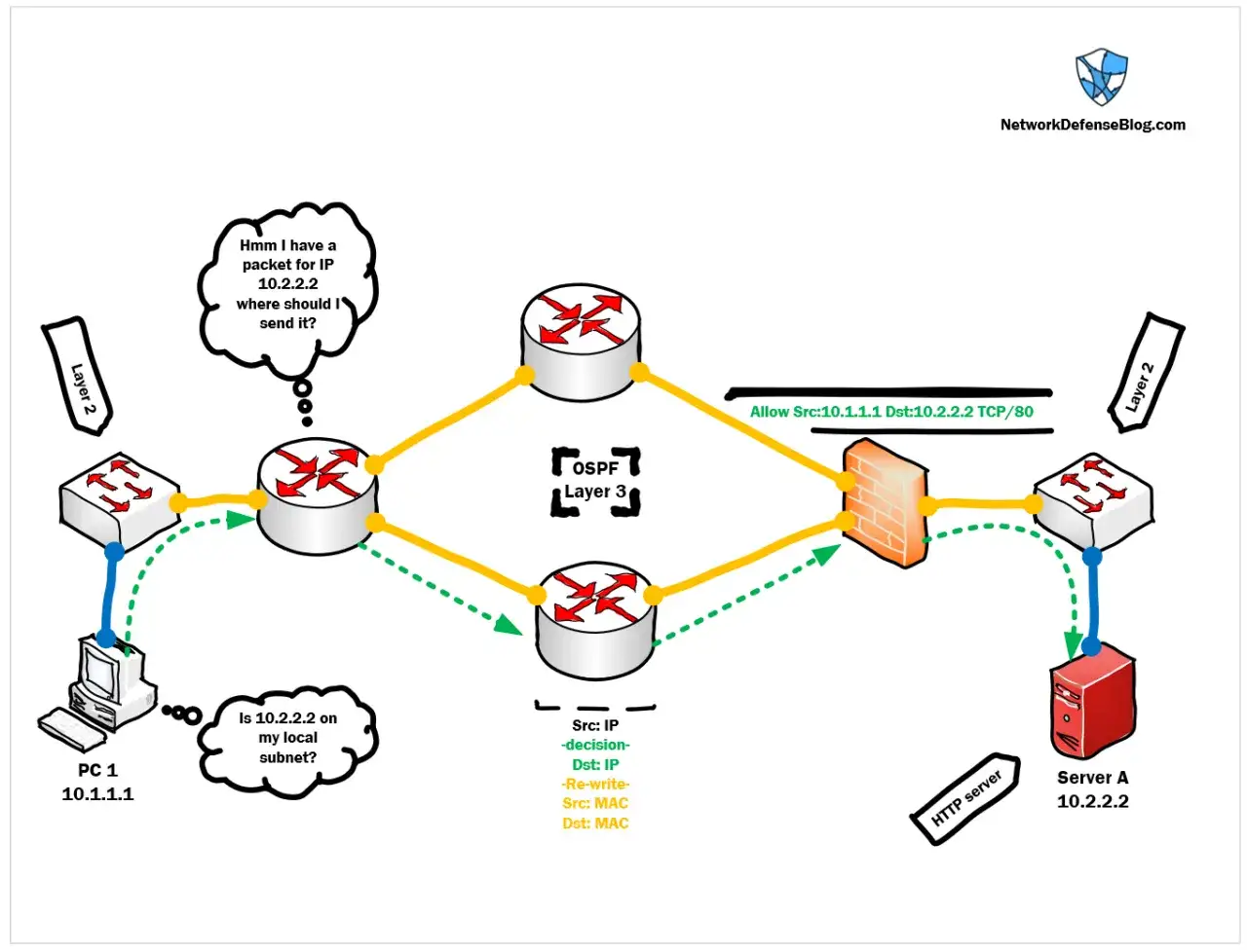 Schemat sieci pokazuje, jak routery OSPF kierują pakiet z PC 1 (10.1.1.1) do serwera A (10.2.2.2), ilustrując proces tracert.