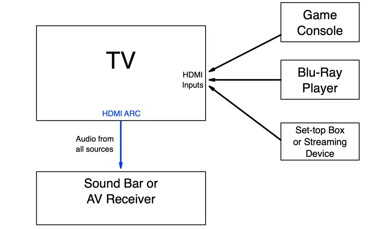 Schemat połączeń TV z konsolą, odtwarzaczem Blu-Ray i dekoderem przez HDMI. HDMI ARC przesyła dźwięk do soundbara.