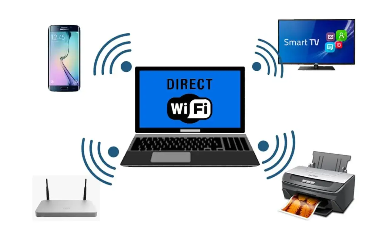 Schemat połączeń Wi-Fi Direct: laptop, smartfon, drukarka i Smart TV komunikują się bezprzewodowo.
