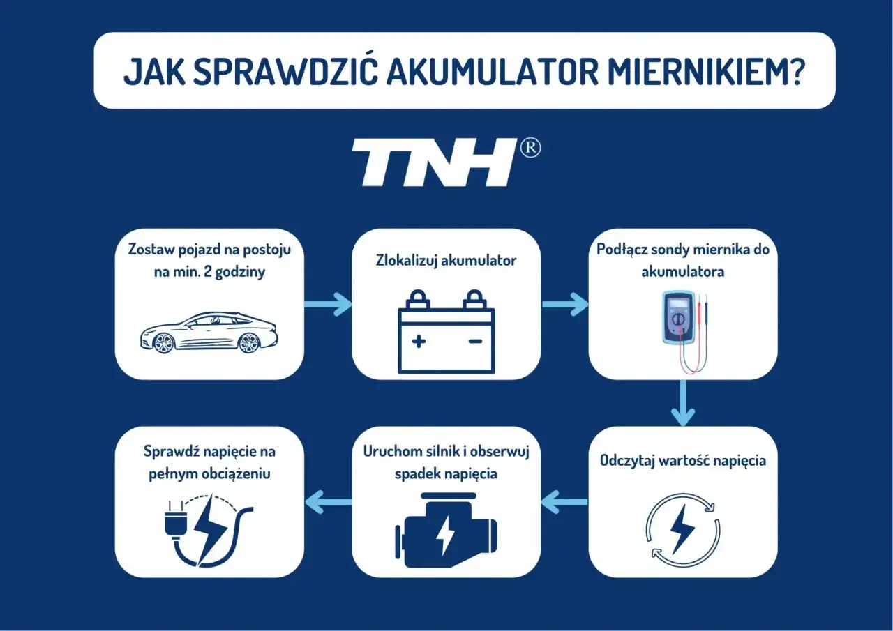Schemat pokazuje, jak sprawdzić akumulator miernikiem: odstawić auto, zlokalizować akumulator, podłączyć miernik, uruchomić silnik, sprawdzić napięcie pod obciążeniem i odczytać wynik.