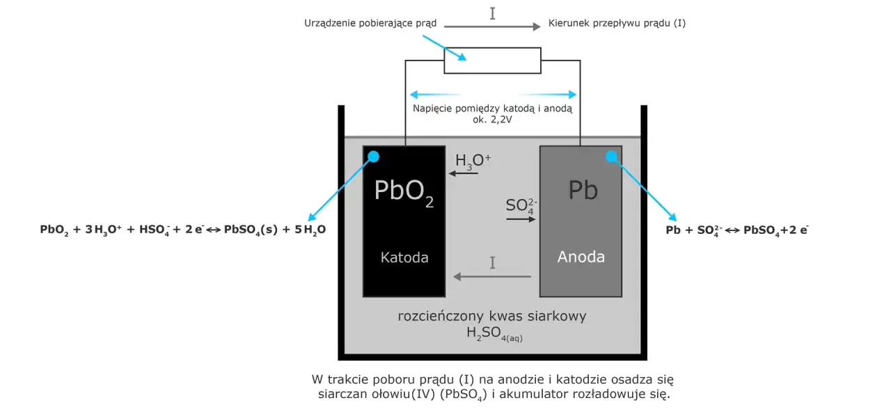 Schemat akumulatora kwasowo-ołowiowego. Wewnątrz zbiornika z rozcieńczonym kwasem siarkowym znajdują się anoda (Pb) i katoda (PbO₂). Elektrolit do akumulatora jest kluczowy dla jego działania.