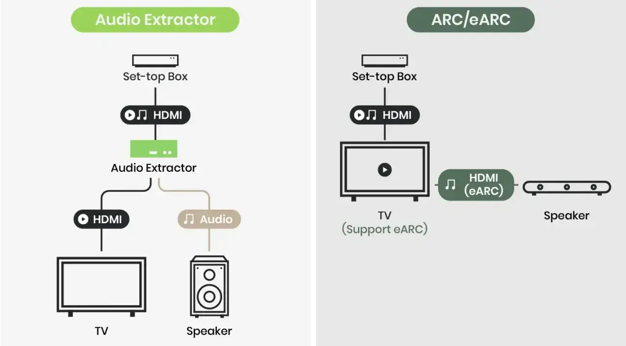 Porównanie połączeń: Audio Extractor vs. HDMI ARC/eARC. Dowiedz się, hdmi arc co to i jak działa.