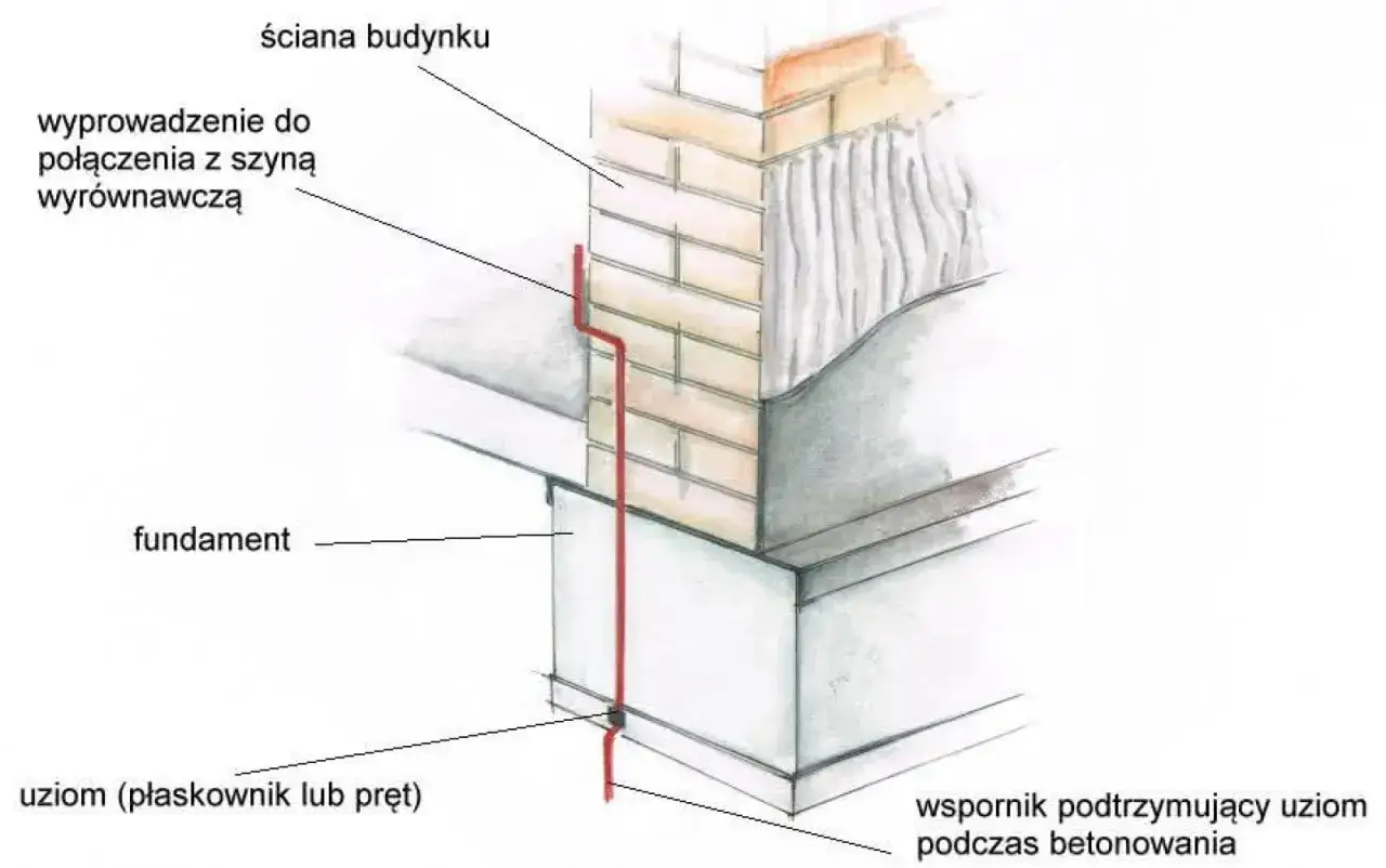 Schemat pokazuje uziom fundamentowy, który jest częścią instalacji odgromowej. Jest on umieszczony w fundamencie budynku.
