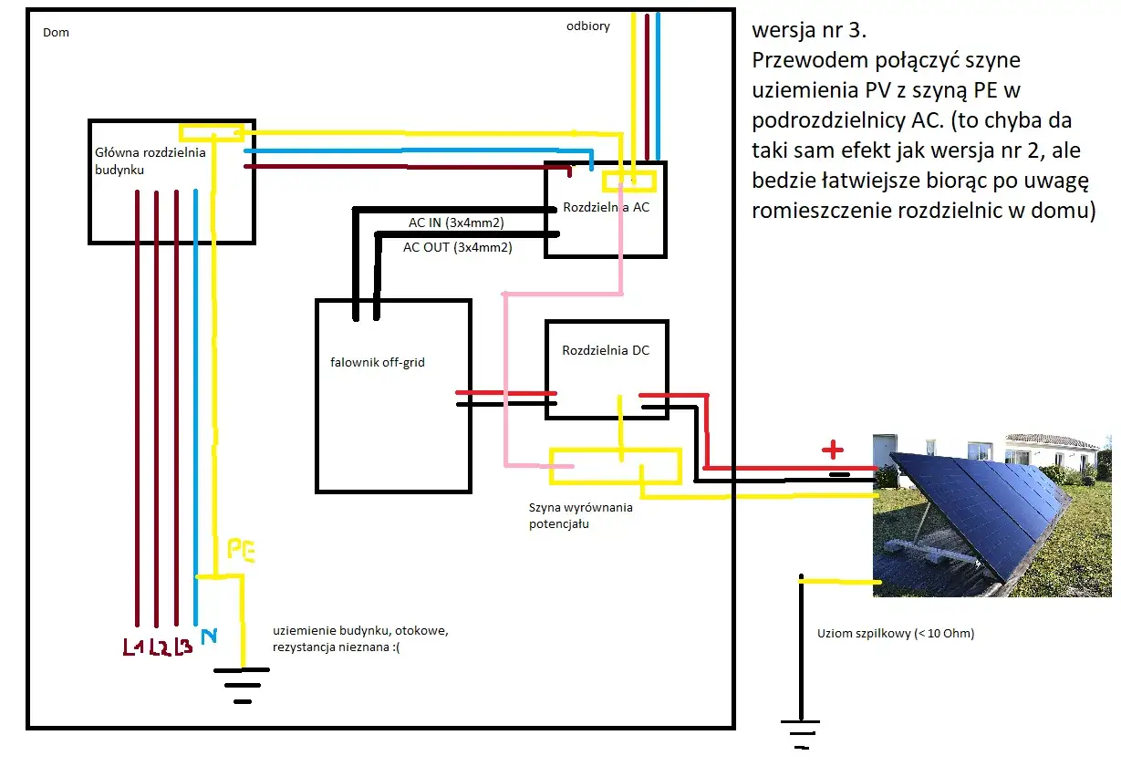 Schemat instalacji PV z falownikiem off-grid, uwzględniający uziemienie domu. Pokazuje połączenia między rozdzielniami AC i DC, falownikiem oraz uziomem szpilkowym.