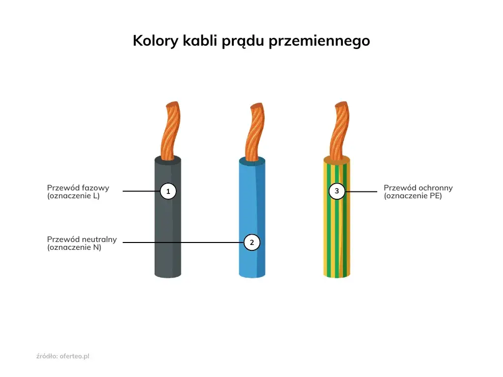 Zdjęcie Niebieski kabel co oznacza? Odkryj jego funkcję i zagrożenia