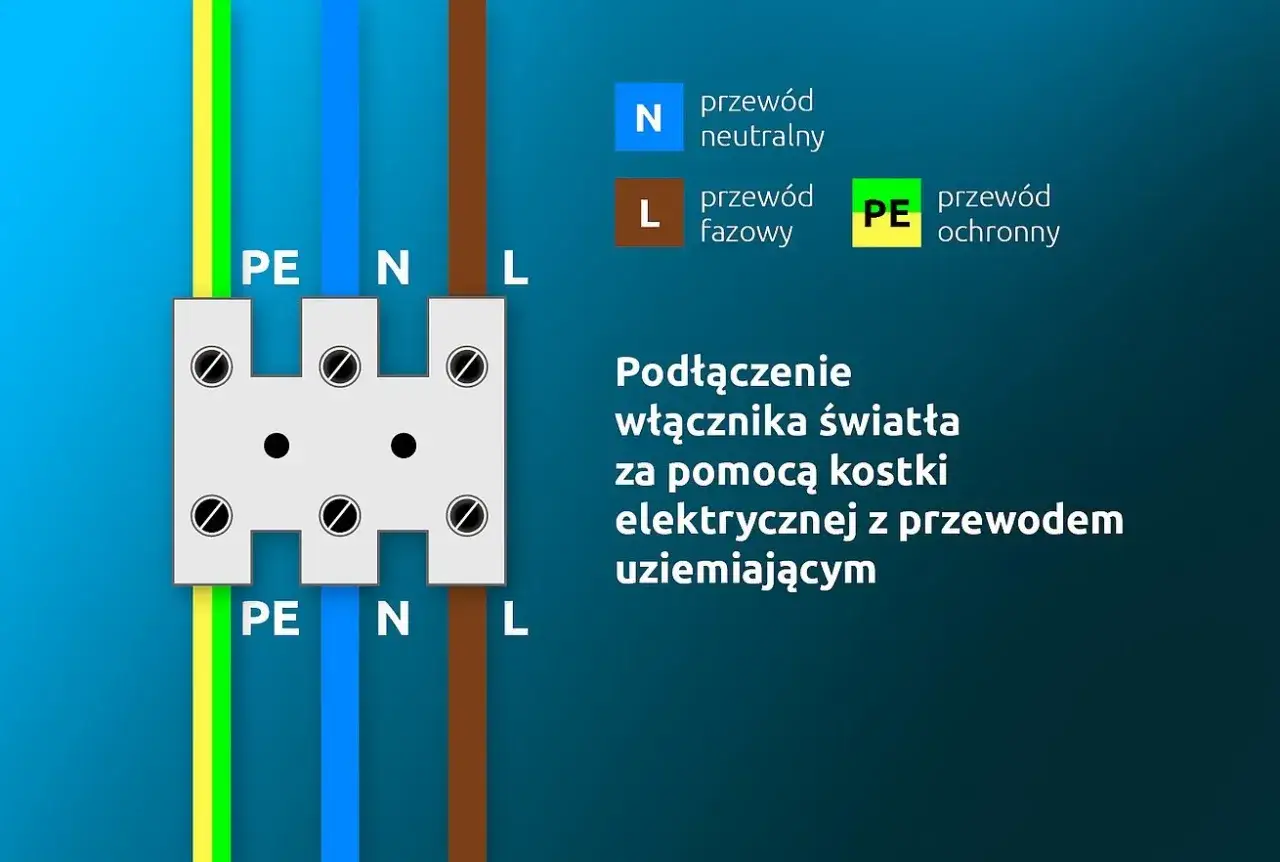 Schemat podłączenia łącznika światła z przewodem uziemiającym. Widać kostkę elektryczną z oznaczeniami PE, N, L.