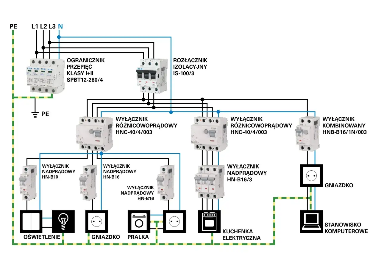 Schemat instalacji elektrycznej w domu: ogranicznik przepięć, rozłącznik izolacyjny, wyłączniki różnicowoprądowe i nadprądowe, gniazdka, oświetlenie, pralka, kuchenka, komputer.