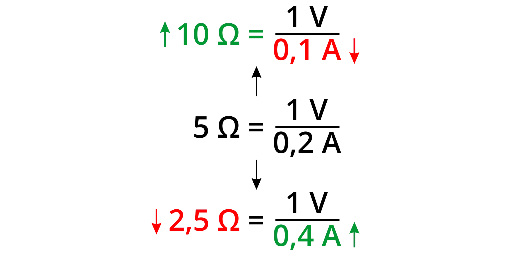 Przykłady obliczeń rezystancji: 10Ω = 1V/0,1A, 5Ω = 1V/0,2A, 2,5Ω = 1V/0,4A.