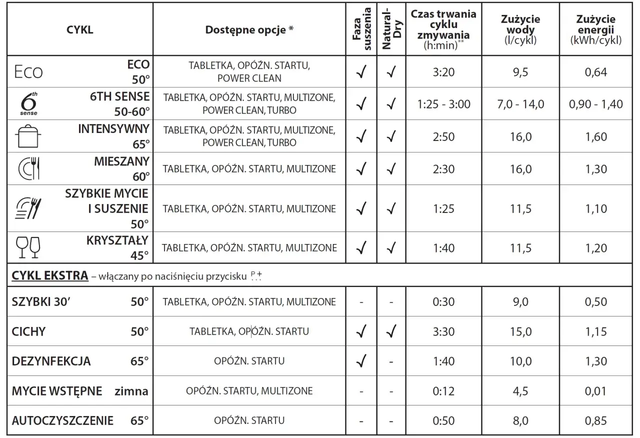 Tabela programów zmywarki Whirlpool 6th Sense: Eco, 6th Sense, Intensywny, Mieszany, Szybkie mycie, Kryształy. Programy Extra: Szybki 30', Cichy, Dezynfekcja, Mycie wstępne, Autoczyszczenie.