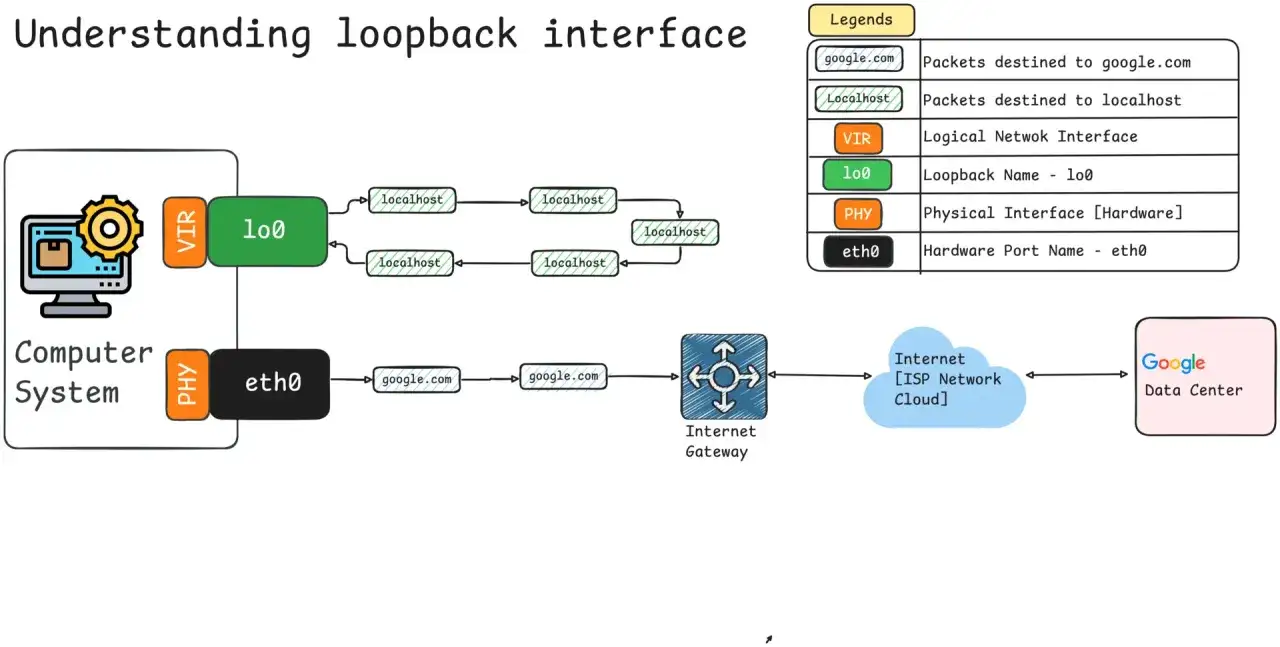 Diagram wyjaśnia, że 127.0.0.1 to adres loopback, używany do komunikacji wewnątrz komputera, w przeciwieństwie do eth0, który służy do połączeń zewnętrznych.