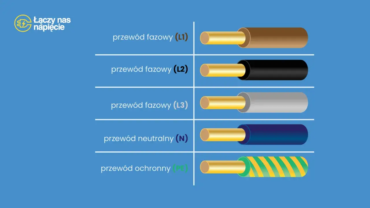 Przewody fazowe (L1, L2, L3) w brązowym, czarnym i szarym kolorze, przewód neutralny (N) w niebieskim, oraz ochronny (PE) w zielono-żółte paski. Różne kolory faz.