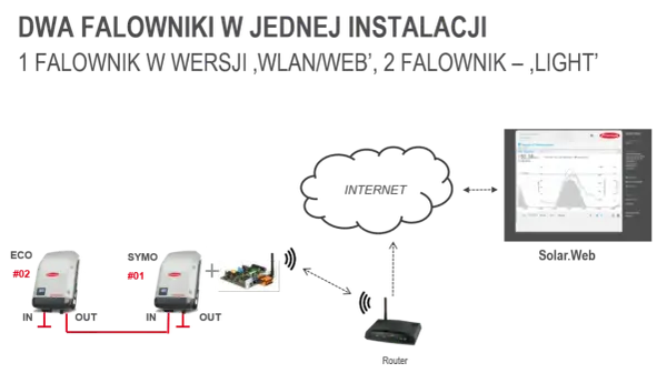 Jak podłączyć falownik Fronius do sieci WiFi - proste kroki i porady