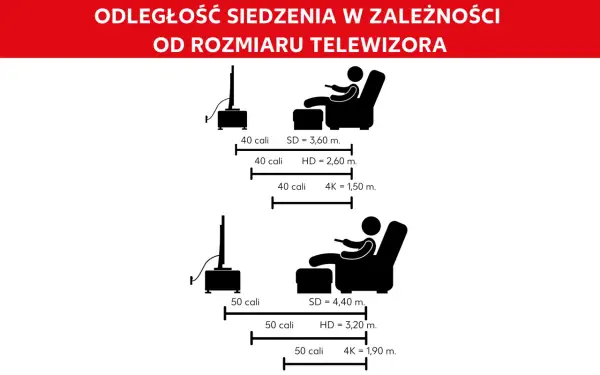Schemat pokazuje optymalną odległość od tv dla telewizorów 40 i 50 cali w zależności od rozdzielczości (SD, HD, 4K).