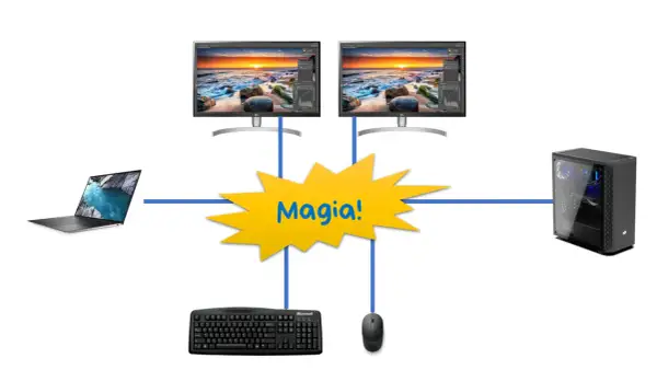 Jak podłączyć monitor do laptopa? Schemat pokazuje połączenie laptopa, komputera stacjonarnego, dwóch monitorów, klawiatury i myszy.