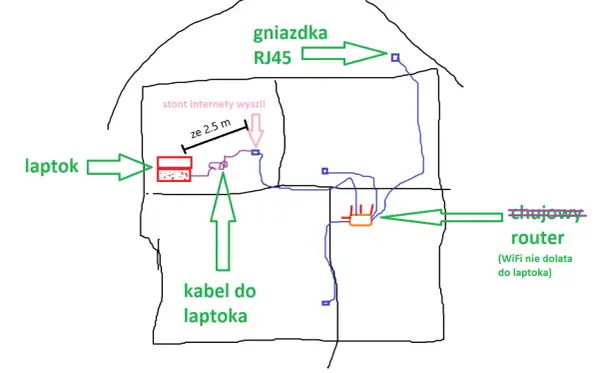 Schemat pokazuje, jak podłączyć wzmacniacz wifi: router, gniazdka RJ45, laptop i kabel.