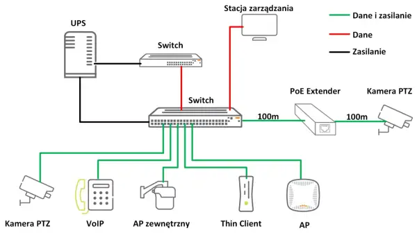 Schemat sieci z zasilaniem PoE: UPS, switche, stacja zarządzania, kamery PTZ, VoIP, AP zewnętrzny, Thin Client i AP. Zielone linie oznaczają dane i zasilanie.