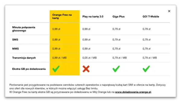 Porównanie cen: jakie są pakiety w Orange Free na kartę? Minuta, SMS, MMS i dane kosztują 0,99 zł. Dodatkowe GB po doładowaniu są dostępne.