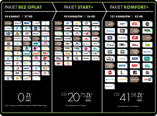 Telewizja na kartę doładowanie cennik: Pakiety Start+ i Komfort+ oferują od 90 do 121 kanałów, w tym HD. Ceny od 20,75 zł miesięcznie.
