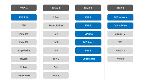 Tabela kanałów DVB-T2: MUX-1 (TVP ABC, TTV, Polo TV, Eska TV, Stopklatka, Trwam, Fokus, Antena HD), MUX-2 (Polsat, Super Polsat, TV 4, TV 6, TVN, TVN 7, Puls, Puls 2), MUX-3 (TVP 1, TVP 2, TVP Info, TVP Sport, TVP 3, TVP Historia), MUX-8 (TVP Kultura, ...