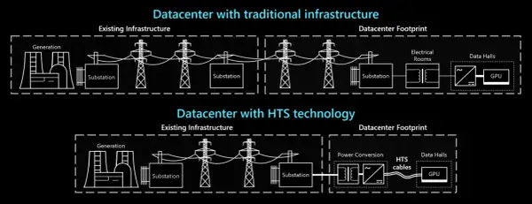 Porównanie infrastruktury centrum danych: tradycyjna vs. technologia HTS. Zwróć uwagę na mniejszy ślad i lepszą konduktancję w systemie HTS.